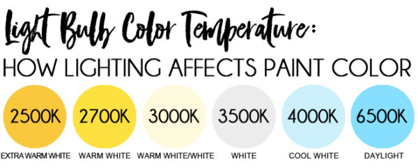 Light bulb color temperature chart - warm white - cool white - daylight